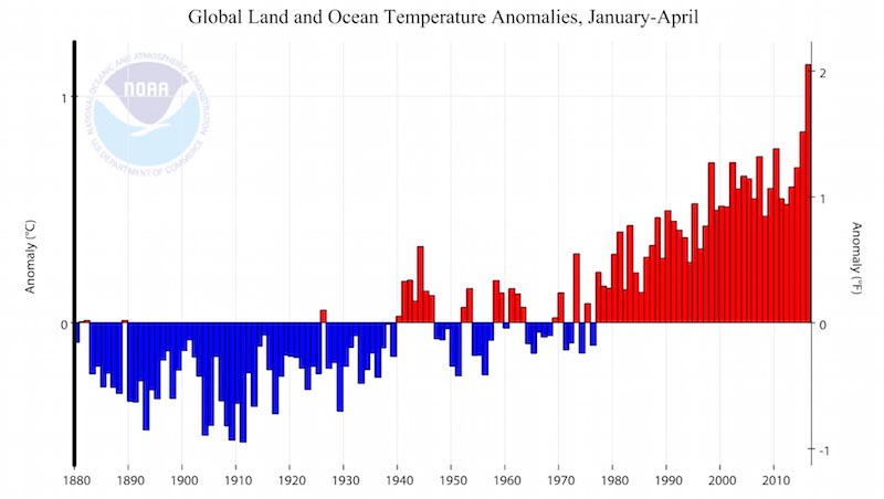 Отклонение средней глобальной температуры за январь-апрель от средней за период 1880-2016гг. Изображение: NOAA