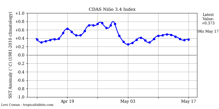 nino34-may2017.png nino34-may2017.png