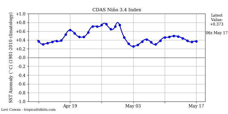 nino34-may2017.png