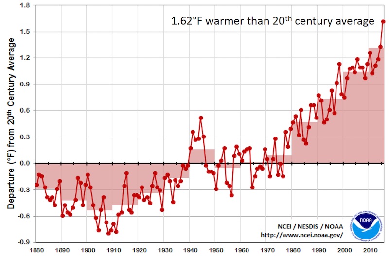 Аномалия среднегодовой глобальной температуры поверхности Земли за период с 1880 по 2015 год. Закрашенные столбики показывают среднюю температуру за 10 лет.