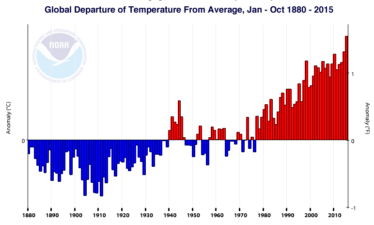 Отклонение средней температуры поверхности Земли от средней за период с января по октябрь по данным NOAA